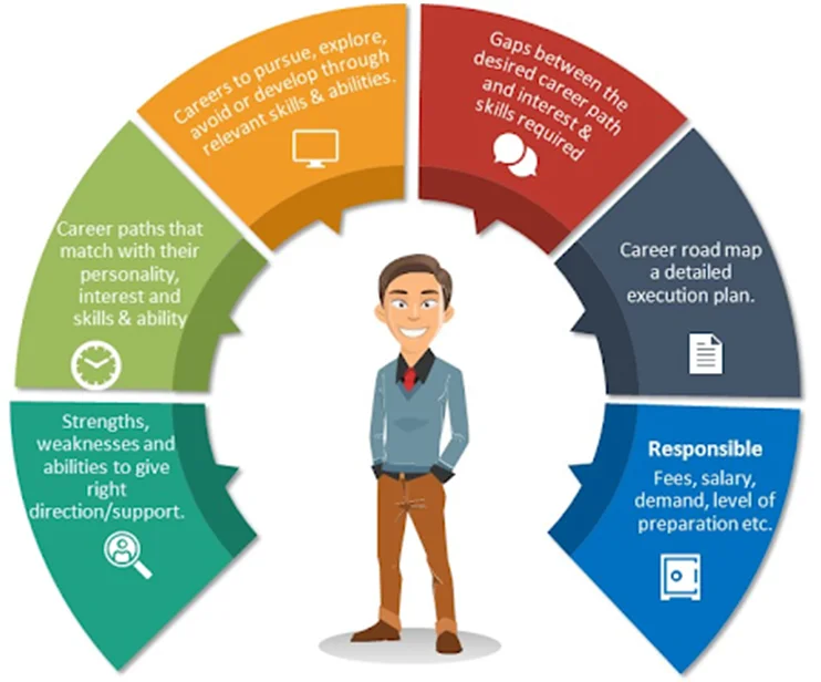 Career Counselling Session Infographic